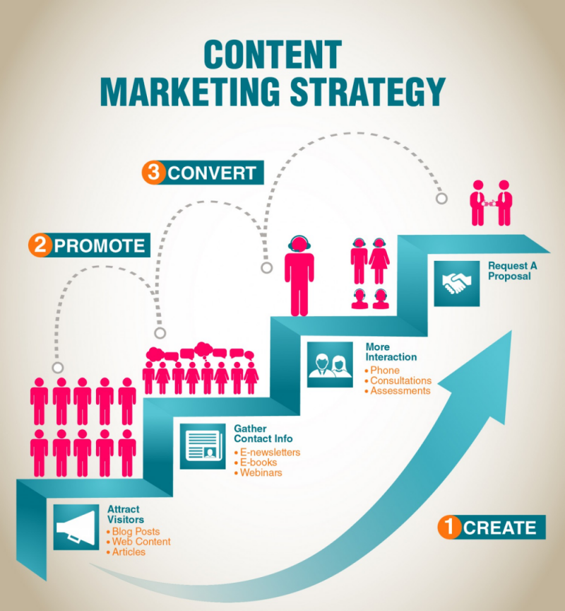 Стратегия контент-маркетинга