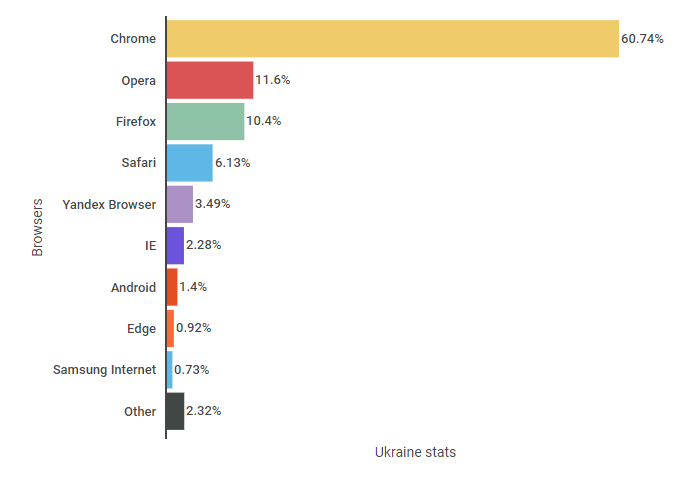 Самые популярные браузеры в Украине