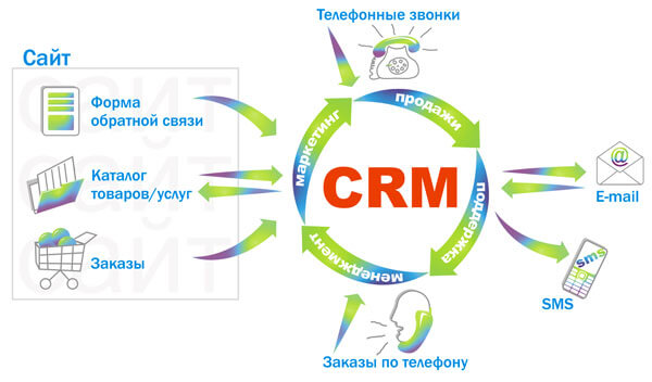 Интеграция сайта с CRM