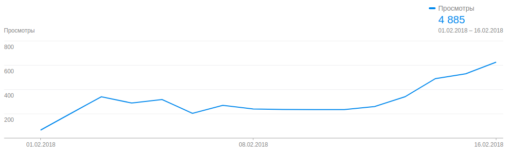 Просмотры YouTube-рекламы Дахфасад