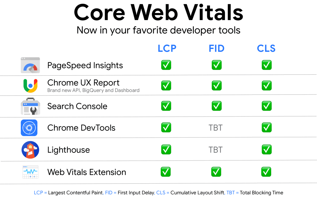 Інструменти Core Web Vitals
