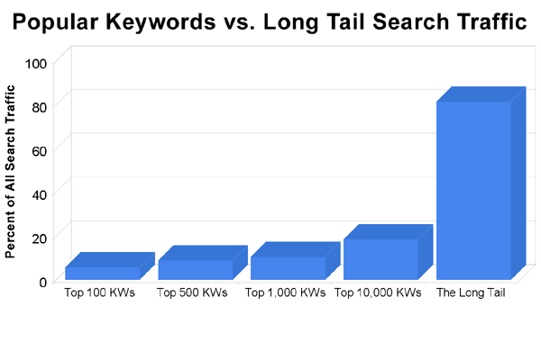 Popular keywords vs long tail