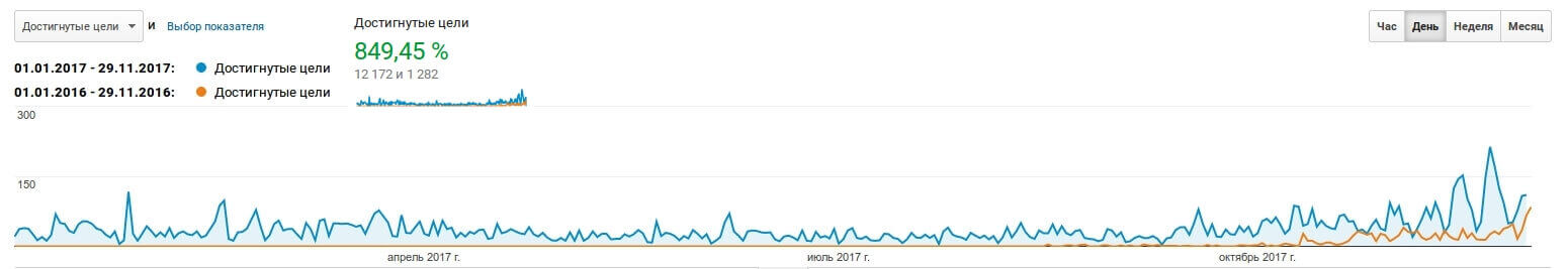 Рост конверсии Оновка