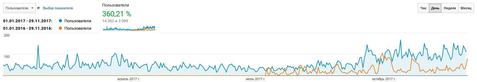 Рост пользователей Оновка