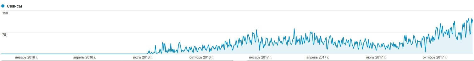 График роста поискового трафика на Оновку