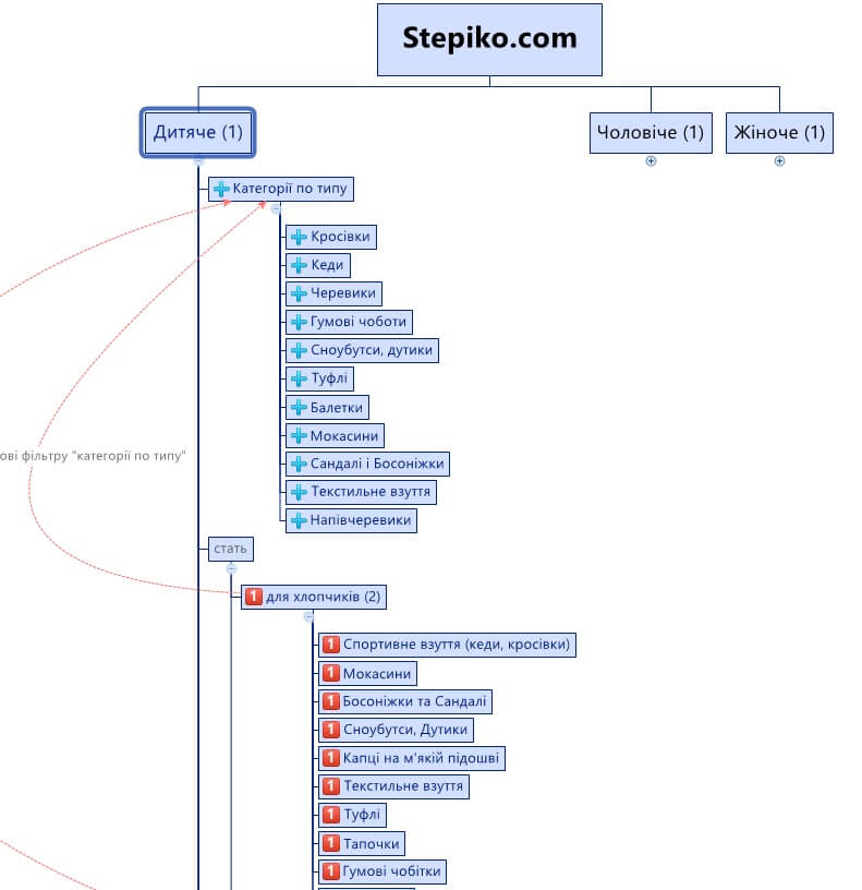 Структура сайту Stepiko